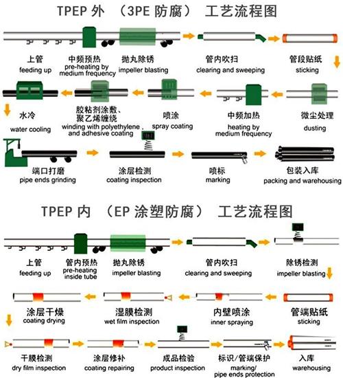 济宁tpep防腐钢管加工工艺流程