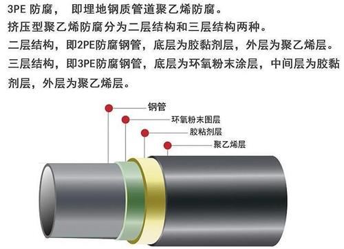 济宁3pe防腐钢管供应结构特点