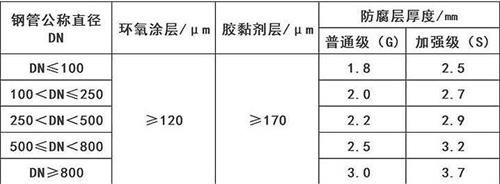 济宁3pe防腐钢管供应涂层参数