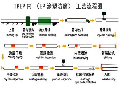 济宁TPEP防腐钢管厂家工艺